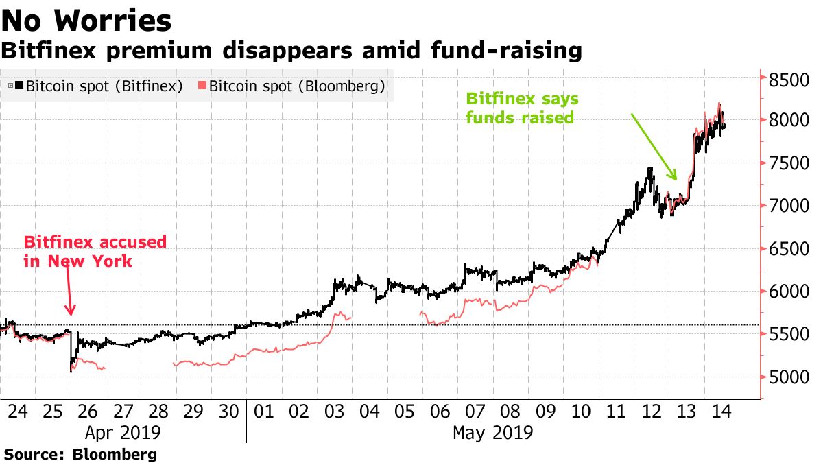 Crypto Market Relieved as $1 Billion Bitfinex Sale Calms Nerves - Bloomberg