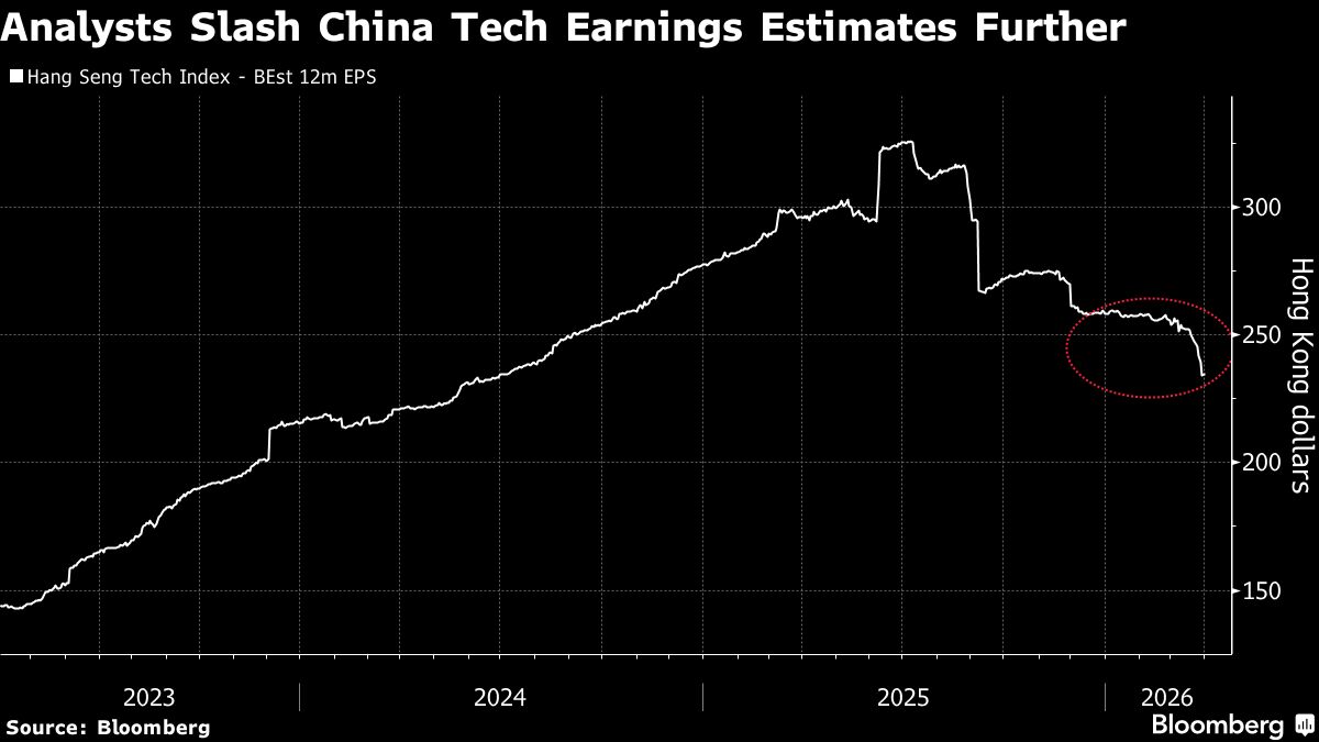 Tech: China's tech sector faces its worst earnings performance in three years, indicating significant challenges ahead for recovery.