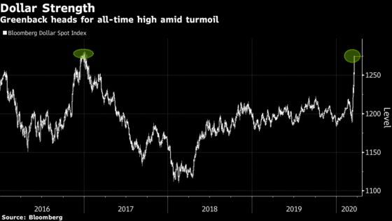 Bloomberg Dollar Index Rises to Record Amid Staggering FX Moves