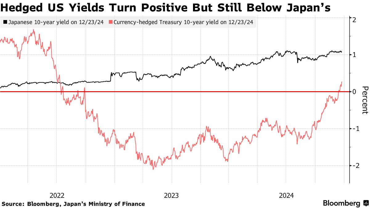 為替ヘッジ付き米国債利回り、2022年以来のプラス転換－ＦＲＢ利下げ - Bloomberg