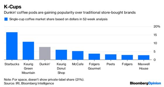 A Dunkin’ Deal: Pros and Cons