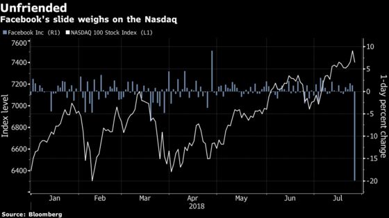 U.S. Stock Gauges Close Lower After Facebook Flop: Markets Wrap