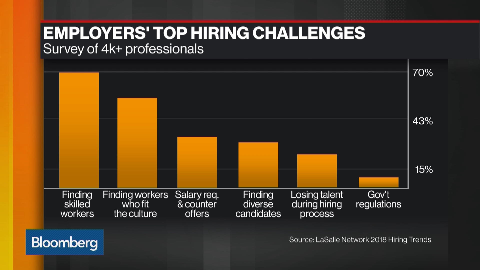 watch-lasalle-network-ceo-says-there-s-a-huge-skills-gap-bloomberg