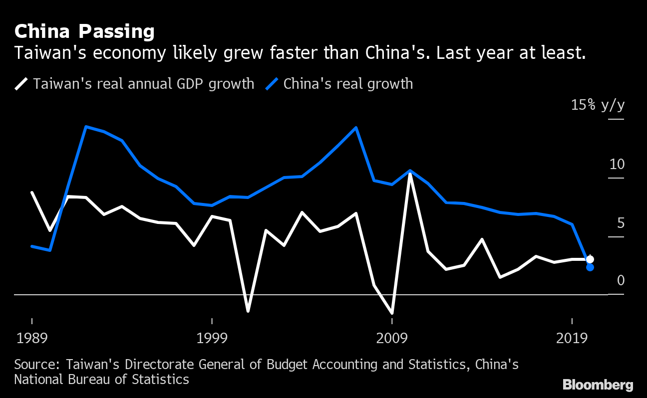 Taiwan’s GDP Growth Outpaces China’s for First Time in 30 Years Bloomberg