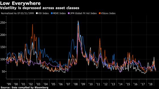 JPMorgan Sees Less Need for Hedges in Volatility Bear Market