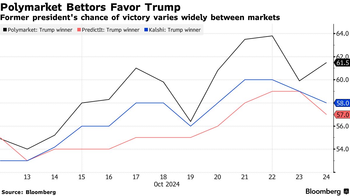 Polymarket Bettors Favor Trump | Former president's chance of victory varies widely between markets