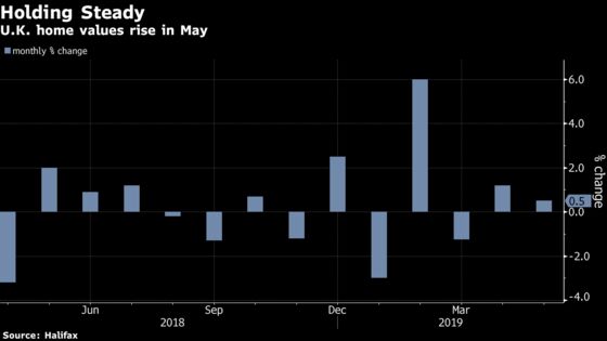 U.K. House Prices Unexpectedly Rise in Sign of Stabilization