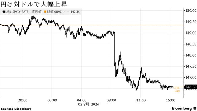 円は対ドルで大幅上昇