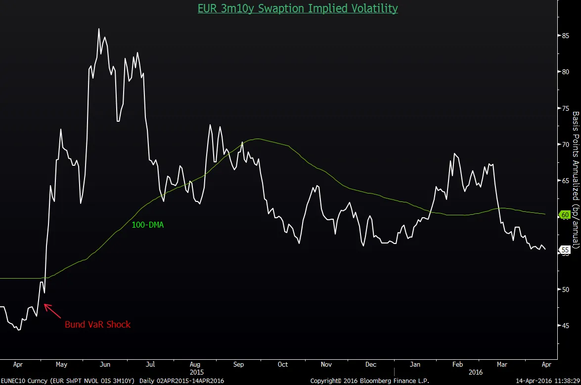 Euro Swaptions Aligned With Peripheral Spreads Offer Protection - Bloomberg