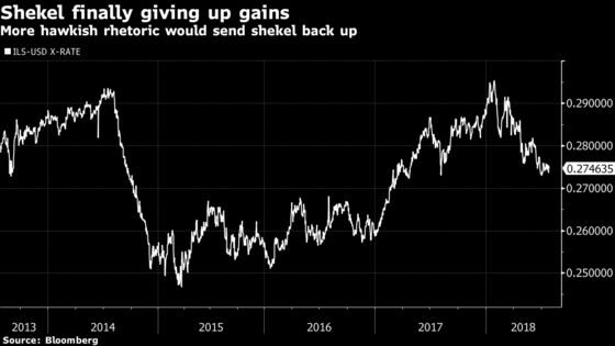 Israel Risks Falling Behind on Inflation in Bid to Weaken Shekel