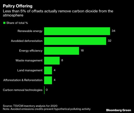Wall Street’s Favorite Climate Solution Is Mired in Disagreements