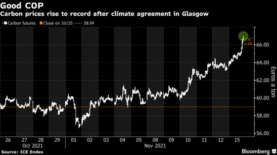 European Carbon Permits Rise to Record After COP26