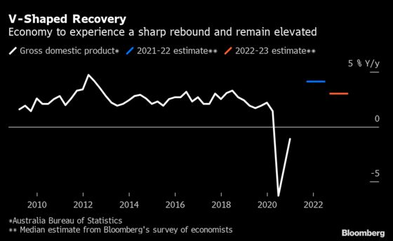 Australia’s Budget Position to Be 25% Better Off Than December Estimate: Economists