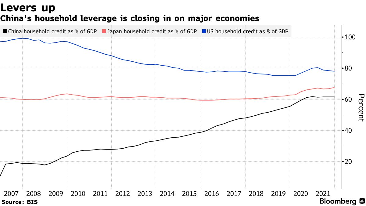 China's household leverage is closing in on major economies
