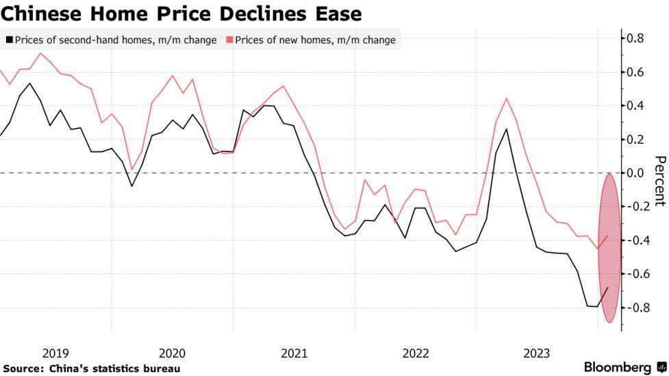 中国の住宅価格、下落ペース鈍化-支援強化で値下がりに歯止め 中国の住宅価格、下落ペース鈍化-支援強化で値下がりに歯止め