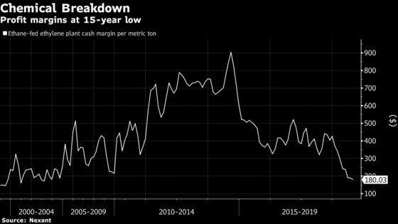 DowDuPont Hit as Factory Splurge Boomerangs to Drive Up Costs