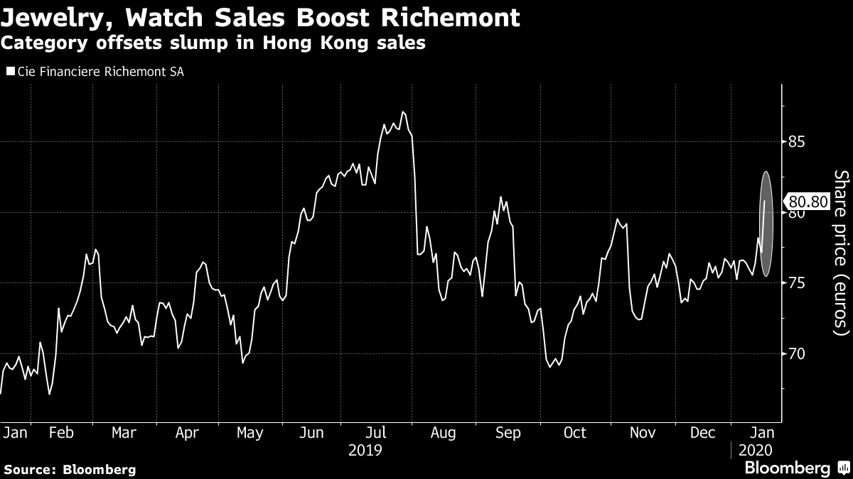 Richemont wholesale collection