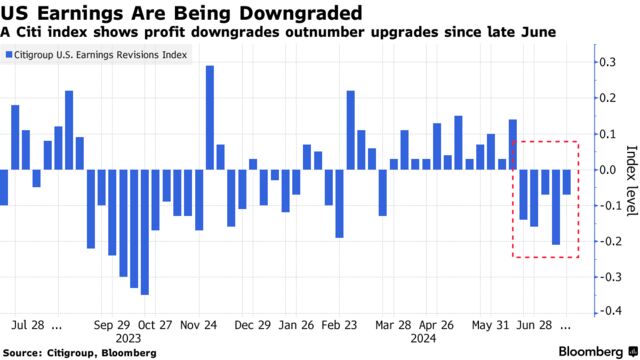 US Earnings Are Being Downgraded | A Citi index shows profit downgrades outnumber upgrades since late June