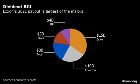Big Oil Sees Cash Rolling In, But Investors Won’t Get It Yet