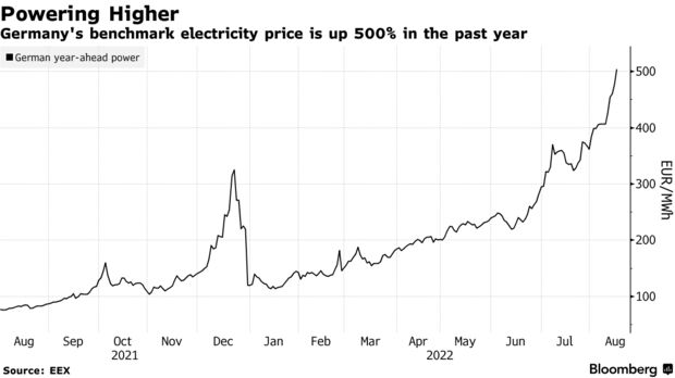 Базовая цена на электроэнергию в Германии выросла на 500% за последний год