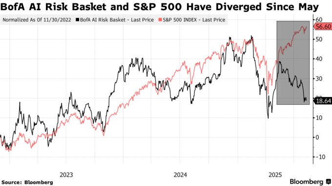 BofA AI Risk Basket and S&P 500 Have Diverged Since May