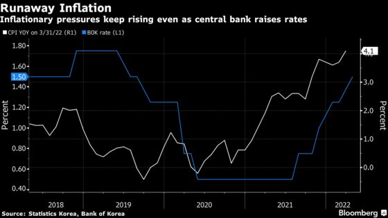 Bank of Korea Hikes Rates Without Governor as Price Fears Mount