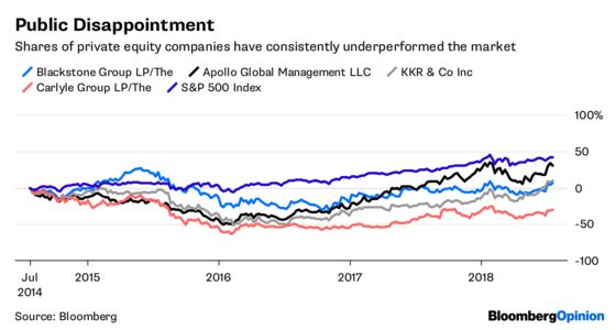 Private Equity’s Biggest Mystery Has a Simple Answer