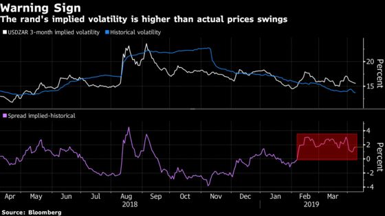 Thin Veneer of Calm Reigns for South Africa's Rand Before Vote