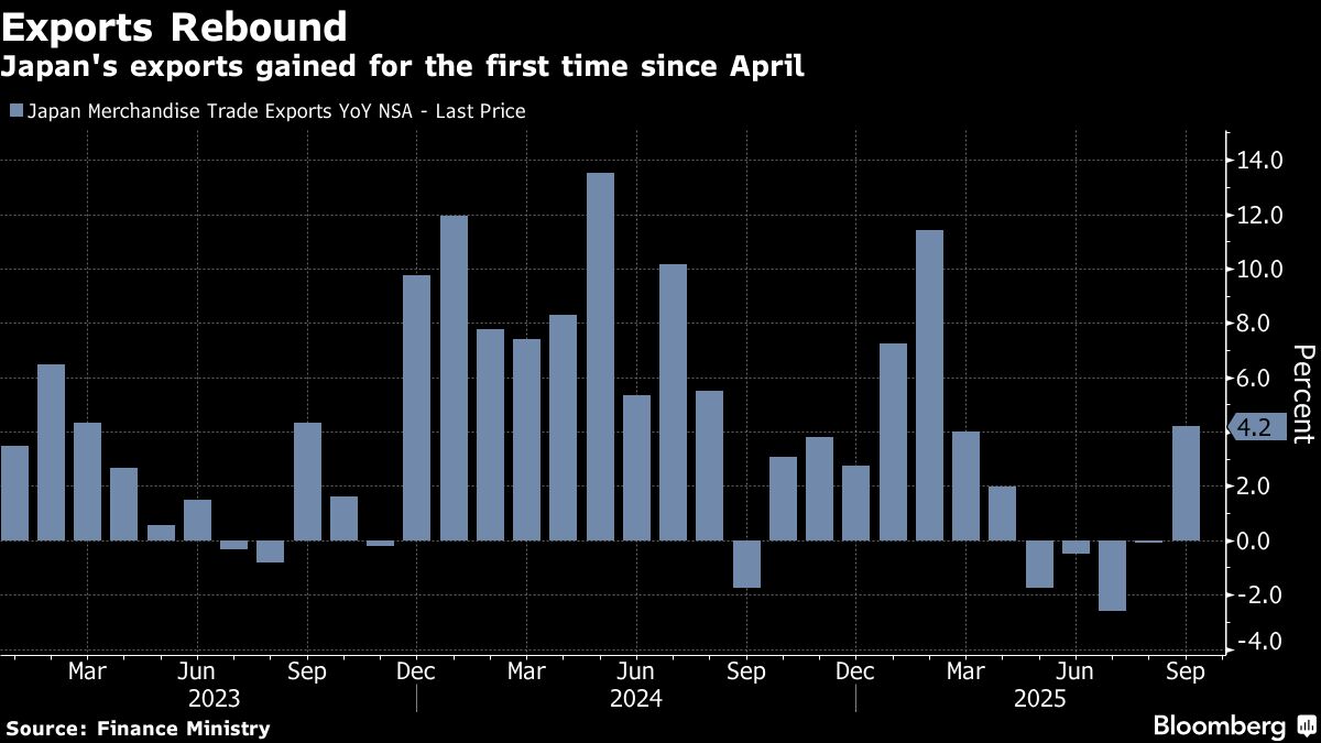 Japan’s Exports Rise for First Time Since April as Chips Advance