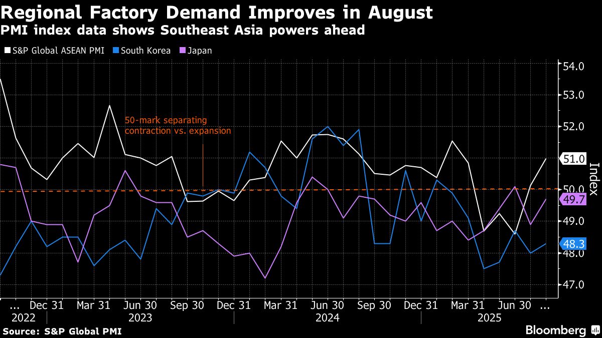 Asia Export Hubs Show Activity Still Robust Even After Tariffs