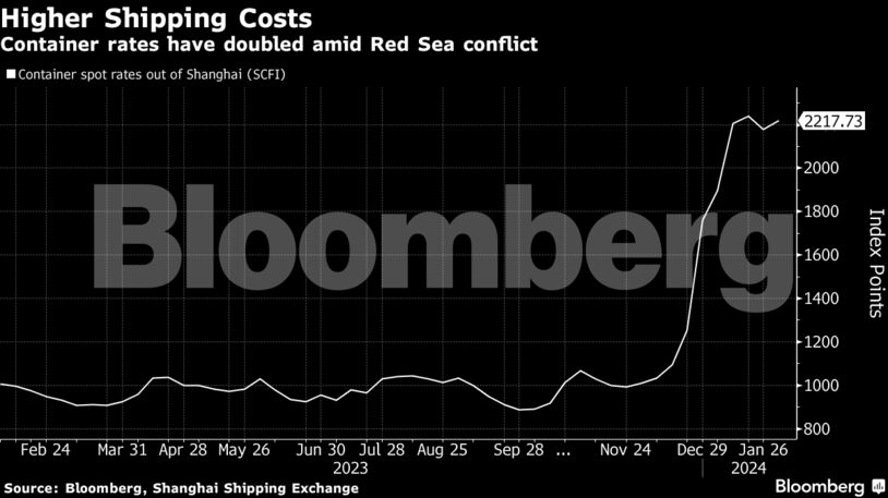 Higher Shipping Costs | Container rates have doubled amid Red Sea conflict