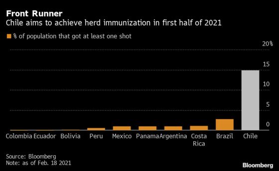 Chile Peso Joins Pound, Dollar on Vaccination Winners List