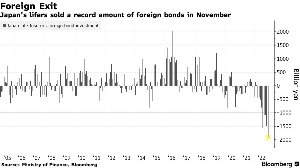 Japan's Life Insurers Are Dumping Foreign Bonds at a Record Pace