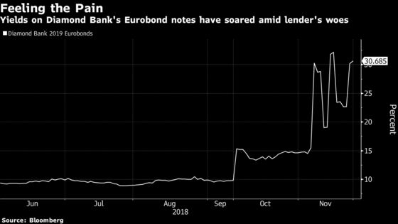 November Pain for Carlyle-Backed Diamond Bank as Stock Plunges