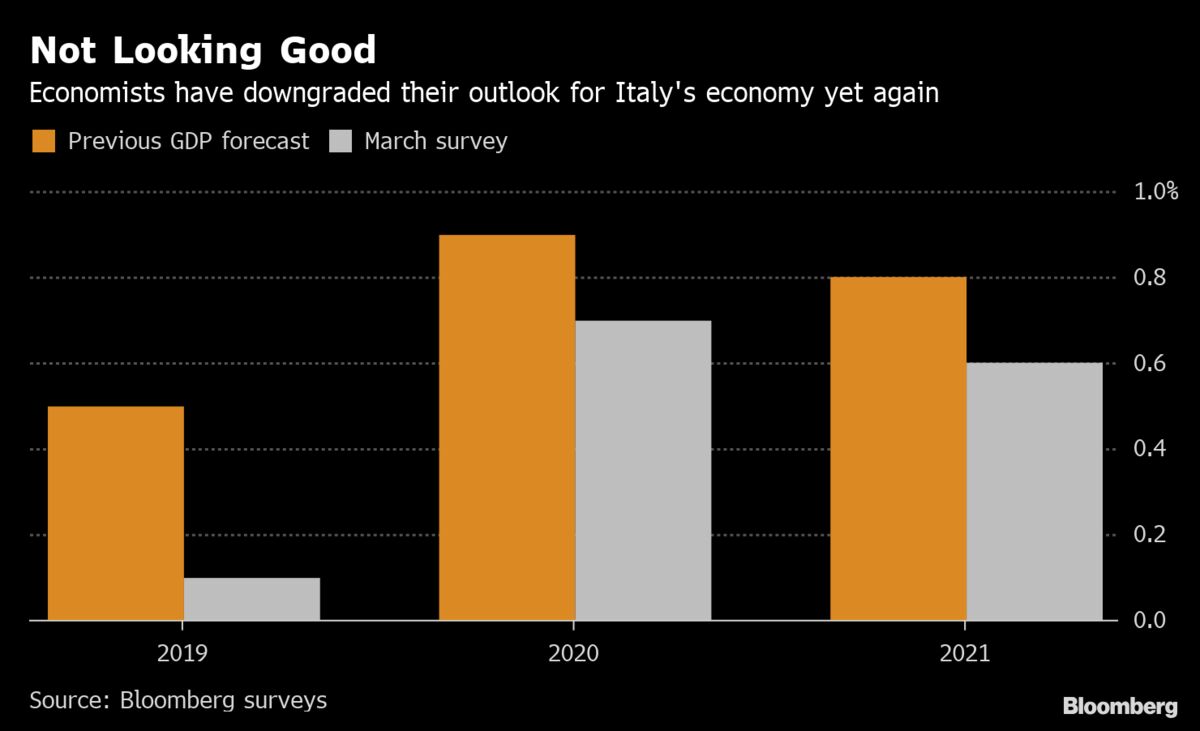 Italy Recession Will Be Followed by Minimal Growth, Survey Says Bloomberg
