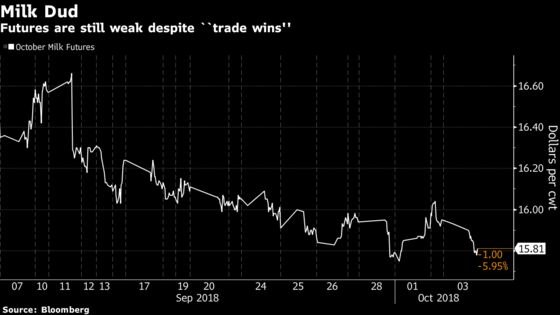 Trump Gives Dairy a Boost But Long-Term Prospects Remain Shaky