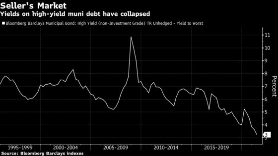 Junk Bonds Are Dominating Even One of America’s Safe Havens