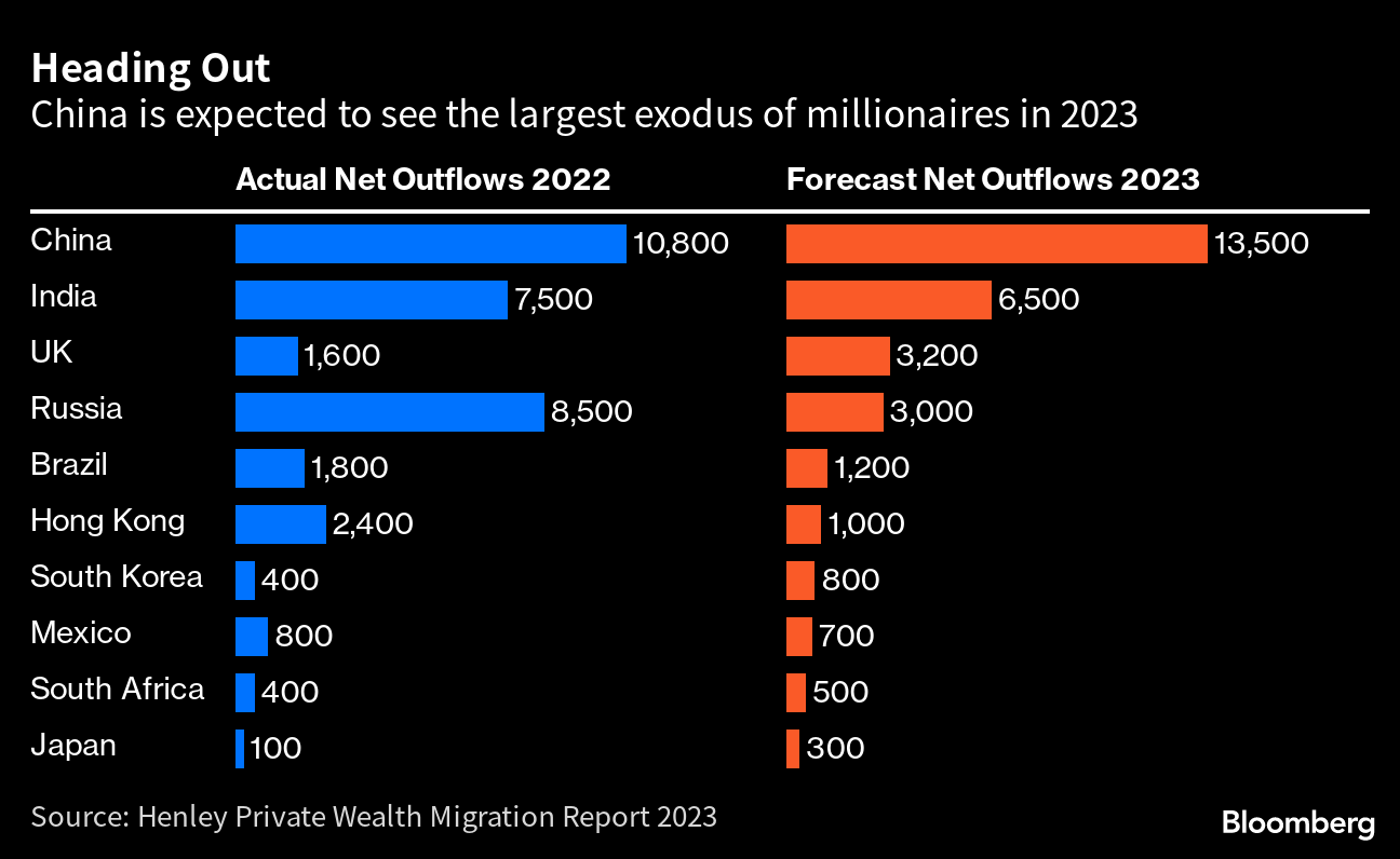 China Is Biggest Loser of Millionaires Globally, Report Says - Bloomberg