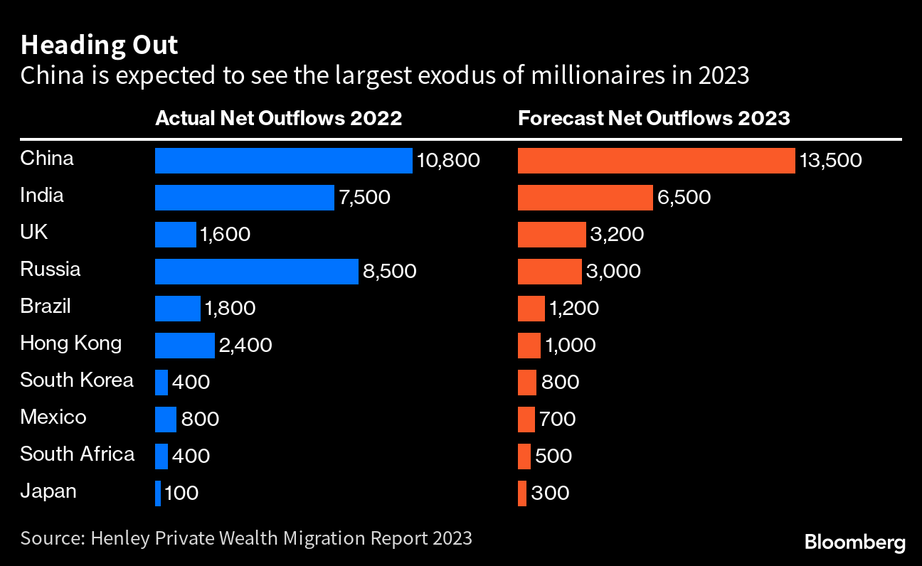 中国からの富裕層流出、今年は１万3500人との予測－世界最多 - Bloomberg