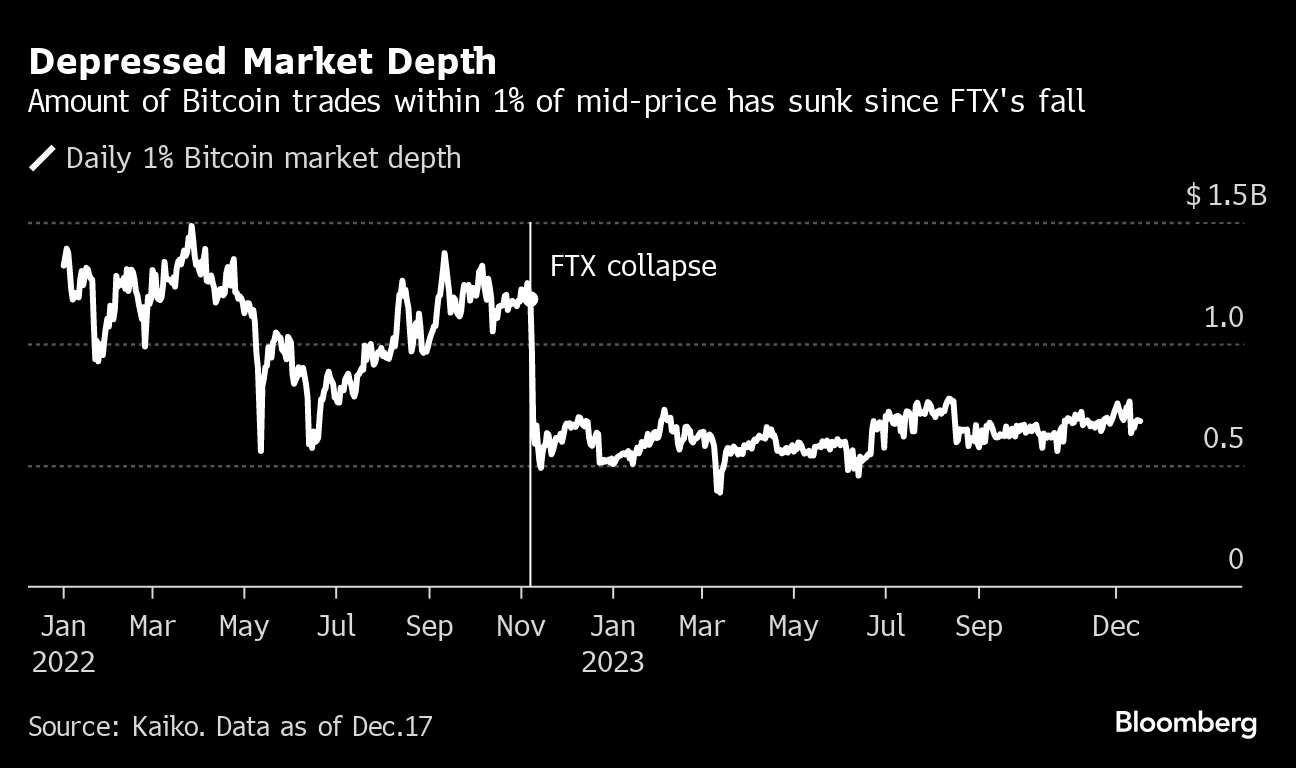 Bitcoin (BTC) Rallied $530 Billion in 2023, Boosted by Gamble on Spot ETFs  - Bloomberg