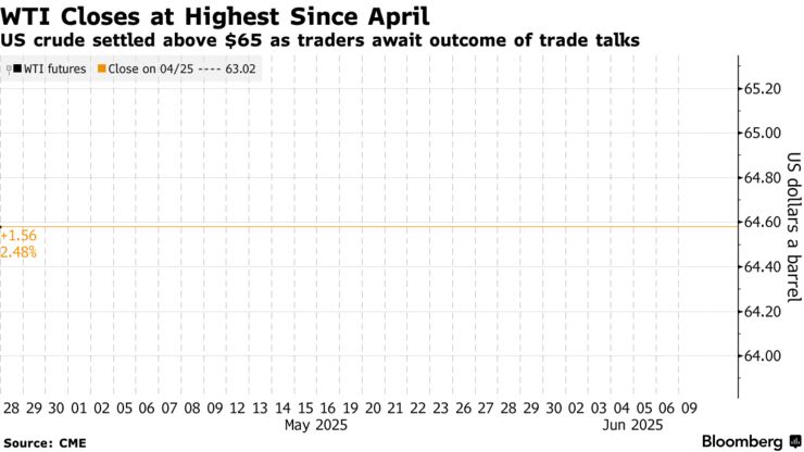 WTI Closes at Highest Since April | US crude settled above $65 as traders await outcome of trade talks