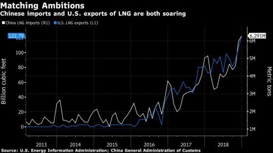 Biggest U.S. Gas Shipper Hunts China Deals, Trade Truce or Not