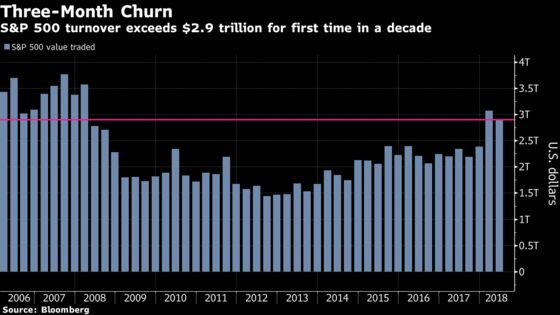 Rife With Anxiety, Markets Are Churning at the Fastest Rate Since 2008