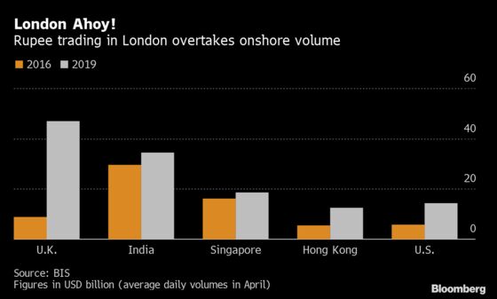 India’s Central Bank Doubles Down on Market That It Despised