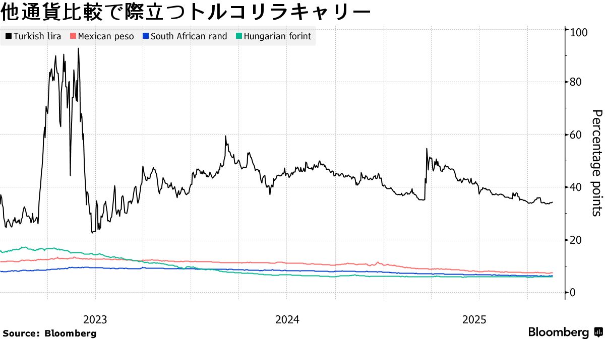 日本のFX投資家、超高金利トルコリラになお執心－損失拡大のリスクも - Bloomberg