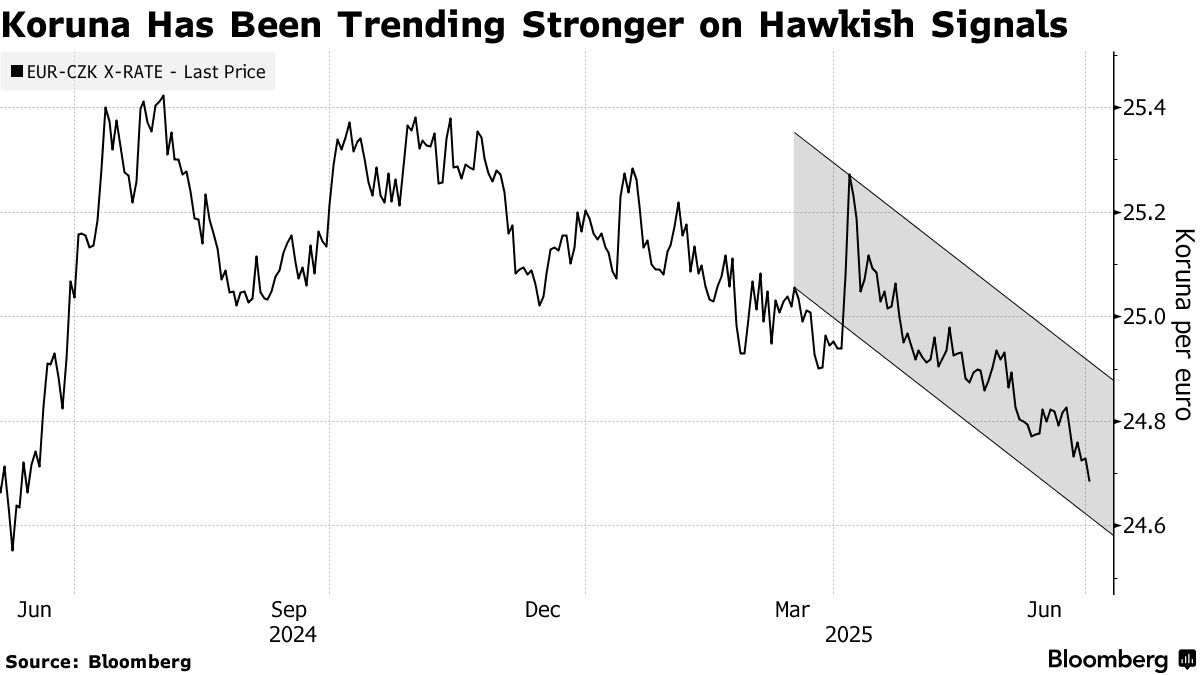 Czech Koruna Hits Year-High as Industry Adds to Hawkish Case (CZK USD) -  Bloomberg