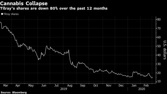 Tilray Falls to Record Low as Analysts Question Outlook