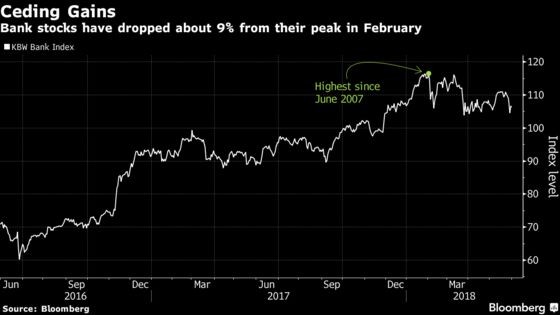 Global Banks' `Goldilocks' Growth Era Set to Wane, Moody's Says