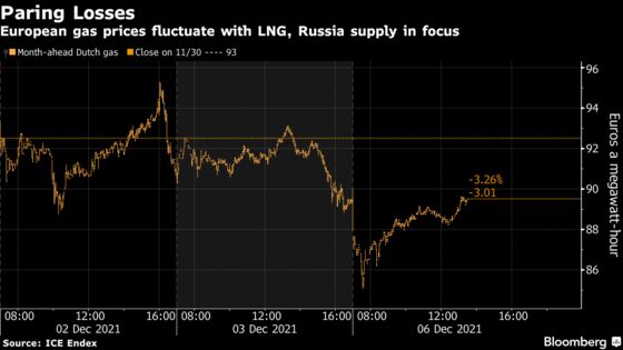 European Gas Fluctuates With Tight Supplies From Russia in Focus