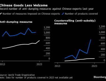 relates to China Risks Trade War on Two Fronts as Low-Tech Exports Soar
